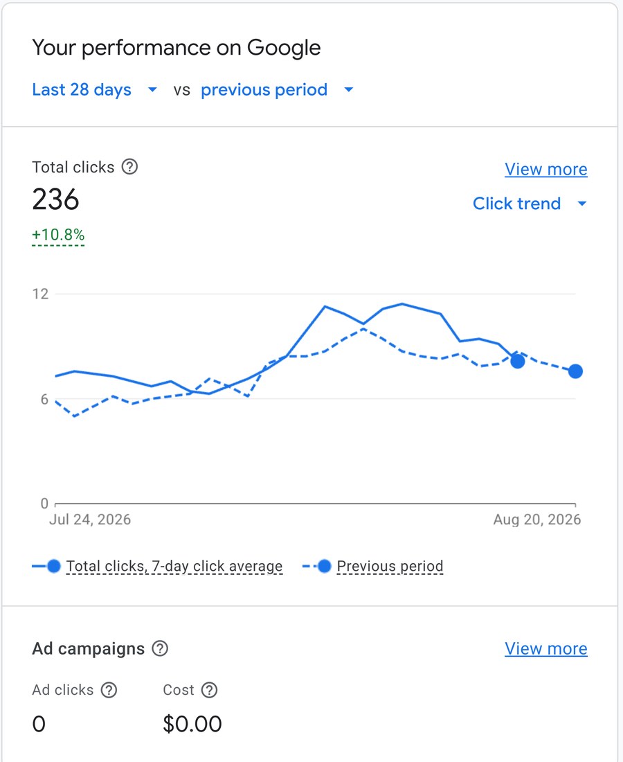 Google Merchant Center performance card showing 236 total product clicks, up 10.8 percent, with zero ad clicks and zero ad cost